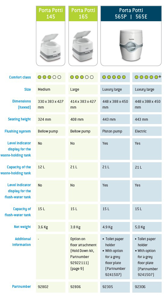 Thetford 92306 Porta Potti 565E Electric Flush Portable Toilet