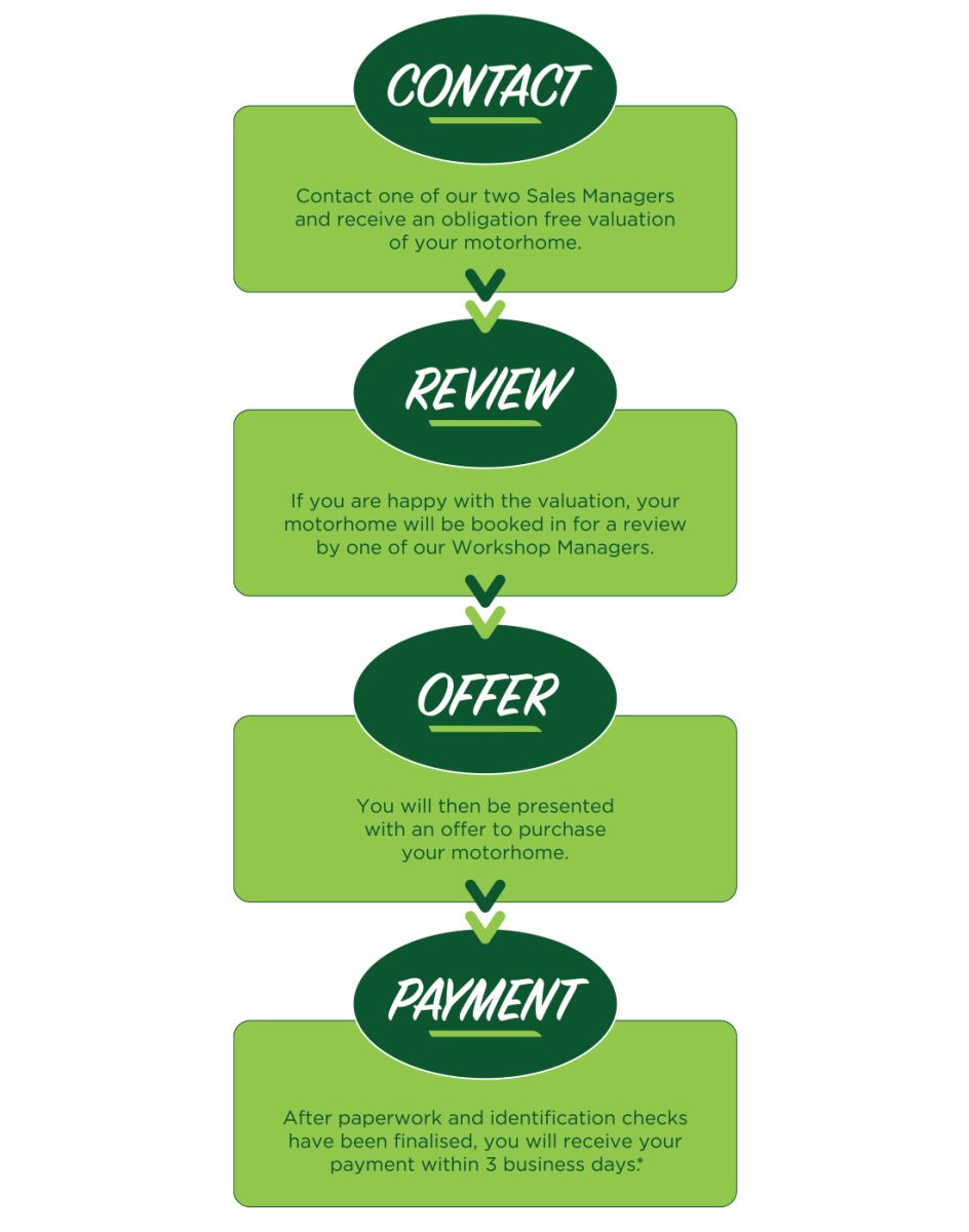 looking to sell your motorhome flowchart
