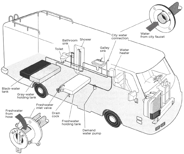 Motorhome typical plumbing diagram.